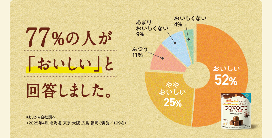 77%の人が「おいしい」と回答しました。