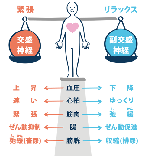 緊張とリラックスのイラスト