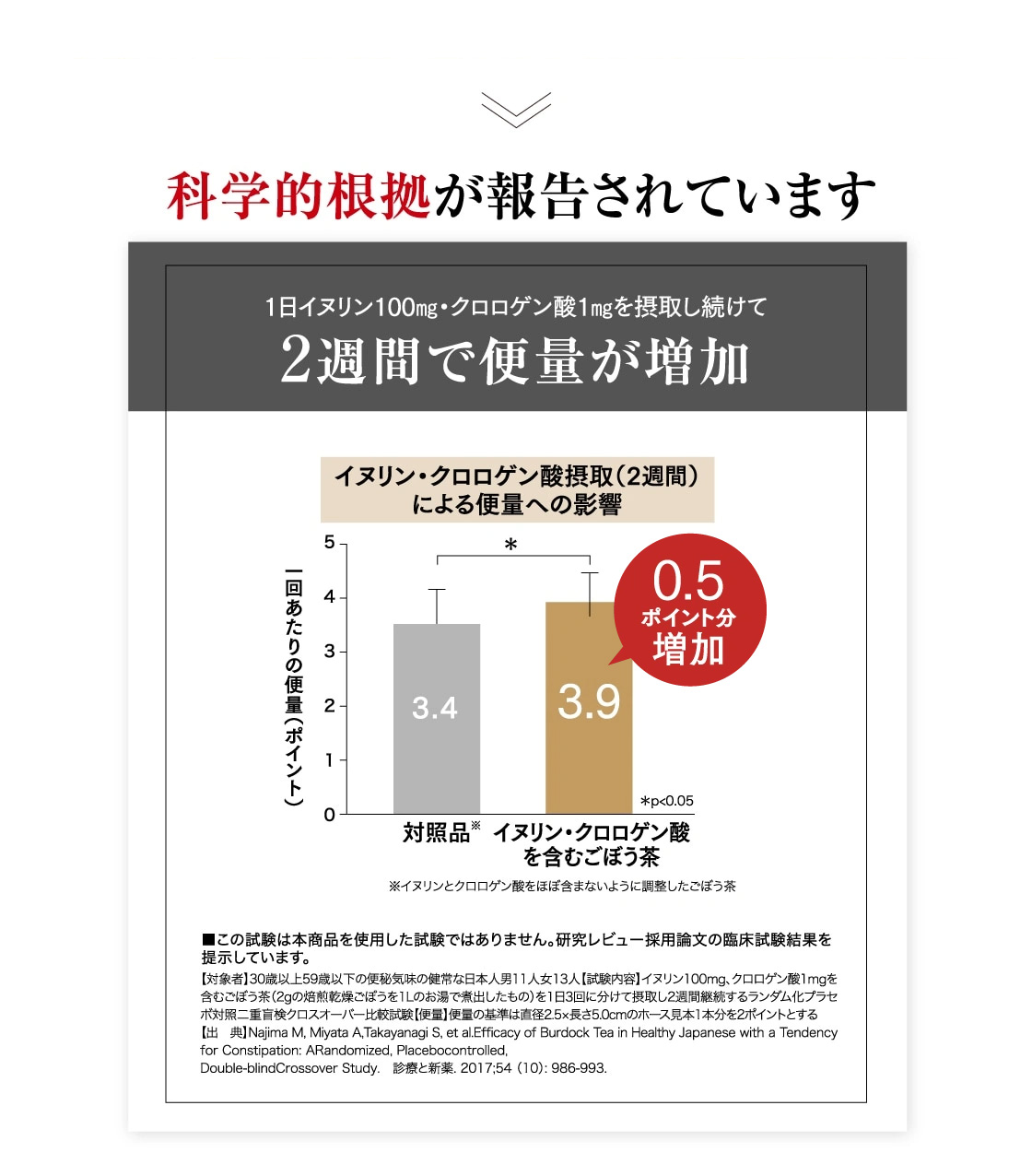 1日イヌリン100㎎・クロロゲン酸1㎎を摂取し続けて2週間で便量が増加