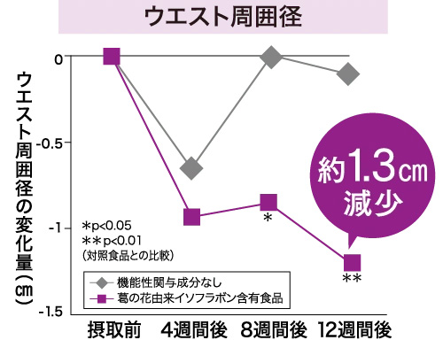 ウエスト周囲径