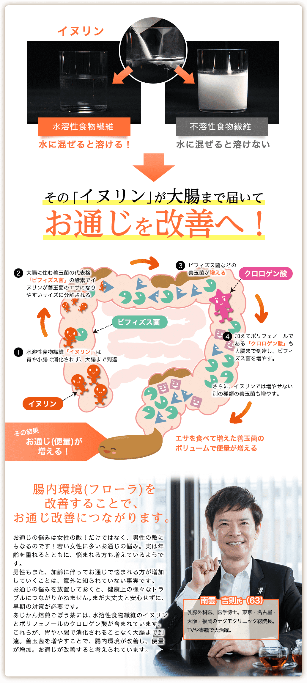 腸内環境（フローラ）を改善することで、お通じ改善につながります。