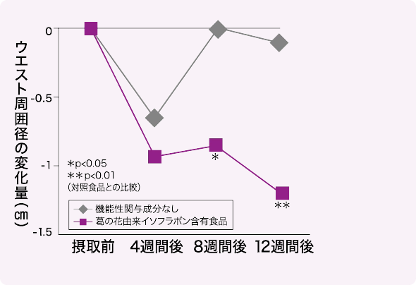 ウエスト周囲径