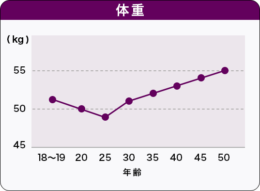 体重