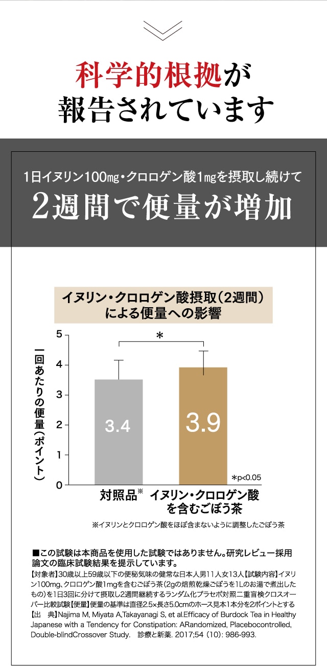 1日イヌリン100㎎・クロロゲン酸1㎎を摂取し続けて2週間で便量が増加